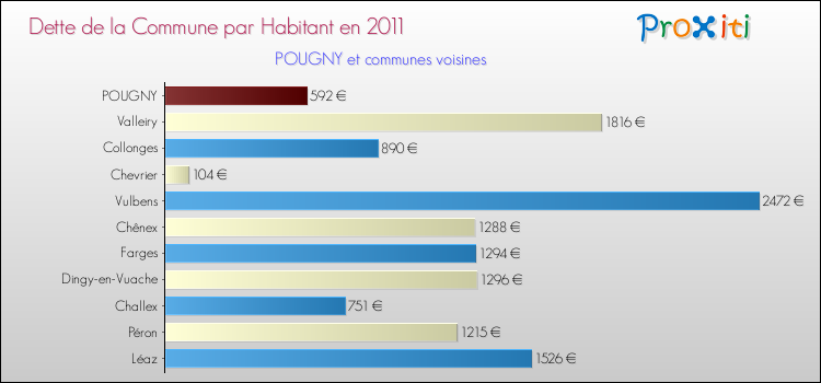 Dette par habitant de la commune en 2011 pour POUGNY et les communes proches Comparaison de la dette par habitant de la commune en 2011 pour POUGNY et les communes voisines