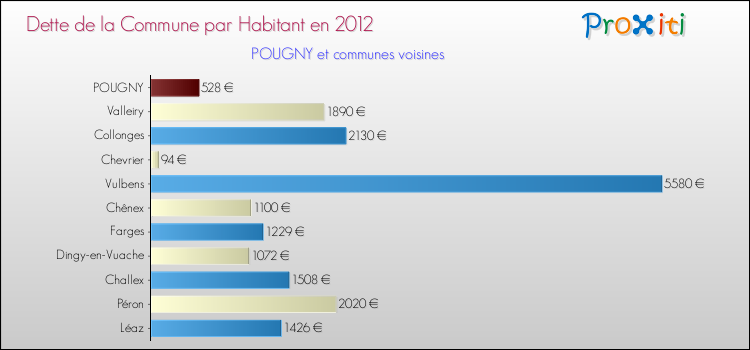 Dette par habitant de la commune en 2012 pour POUGNY et les communes proches Comparaison de la dette par habitant de la commune en 2012 pour POUGNY et les communes voisines