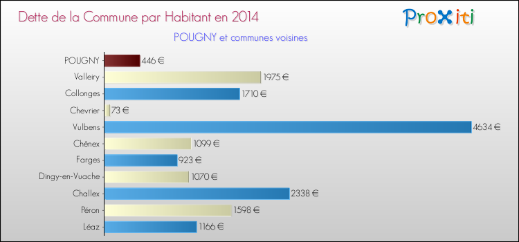 Dette par habitant de la commune en 2014 pour POUGNY et les communes proches Comparaison de la dette par habitant de la commune en 2014 pour POUGNY et les communes voisines