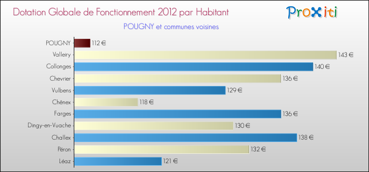 Montant des dotations globales de fonctionnement DGF par Habitant pour POUGNY et les communes proches Comparaison des des dotations globales de fonctionnement DGF par habitant pour POUGNY et les communes voisines
