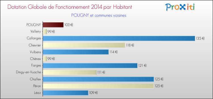 Montant des dotations globales de fonctionnement DGF par Habitant pour POUGNY et les communes proches en 2014. Comparaison des des dotations globales de fonctionnement DGF par habitant pour POUGNY et les communes voisines en 2014.