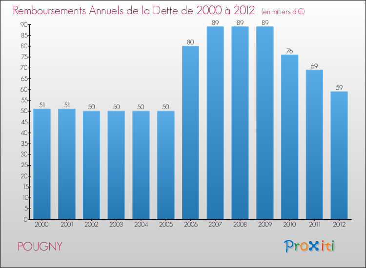 Evolution de l'annuité de la dette pour la commune de POUGNY de 2000 à 2012 Annuités de la dette pour POUGNY de 2000 à 2012