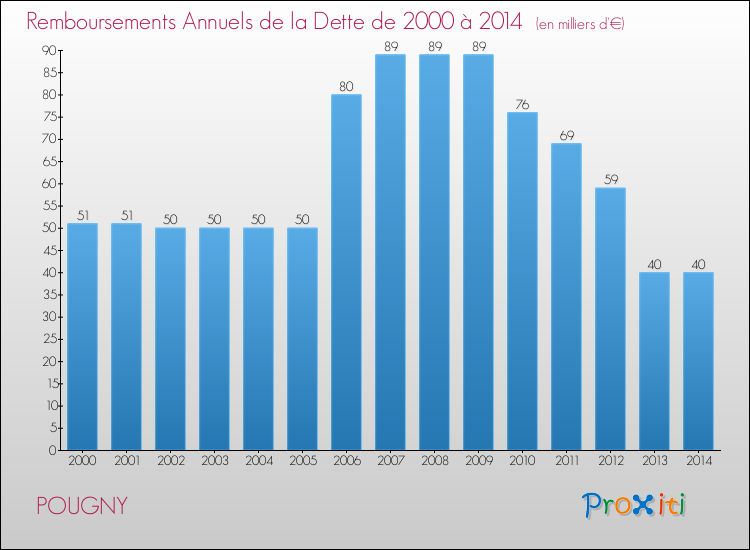 Evolution de l'annuité de la dette pour la commune de POUGNY de 2000 à 2014 Annuités de la dette pour POUGNY de 2000 à 2014