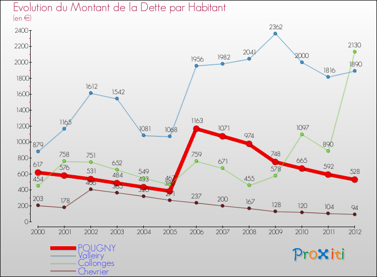 Evolution de la dette par habitant pour la commune de POUGNY et les communes proches de 2000 à 2012 Comparaison de la dette par habitant pour POUGNY et les communes voisines de 2000 à 2012
