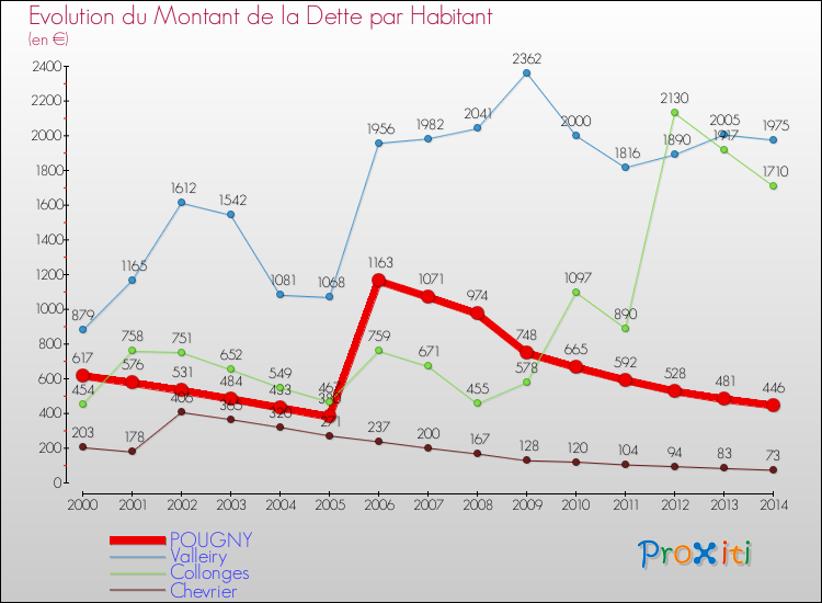 Evolution de la dette par habitant pour la commune de POUGNY et les communes proches de 2000 à 2014 Comparaison de la dette par habitant pour POUGNY et les communes voisines de 2000 à 2014