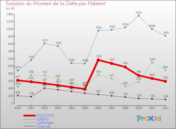 Evolution de la dette par habitant pour la commune de POUGNY et les communes proches Comparaison de la dette par habitant pour POUGNY et les communes voisines