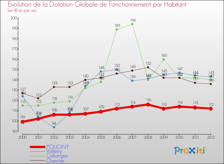 Evolution et montant de la dotation globale de fonctionnement par Habitant pour POUGNY et les communes proches Comparaison des dotations globales de fonctionnement par habitant pour POUGNY et les communes voisines