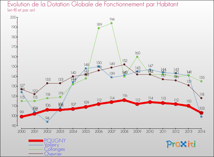 Evolution et montant de la dotation globale de fonctionnement par Habitant pour POUGNY et les communes proches de 2000 à 2014. Comparaison des dotations globales de fonctionnement par habitant pour POUGNY et les communes voisines de 2000 à 2014.