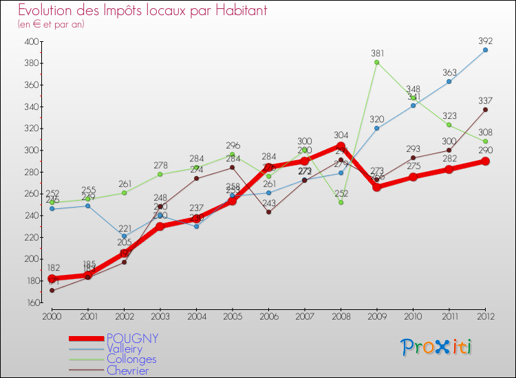 Evolution et montant des impôts locaux par Habitant pour POUGNY et les communes proches Comparaison des impôts locaux par habitant pour POUGNY et les communes voisines