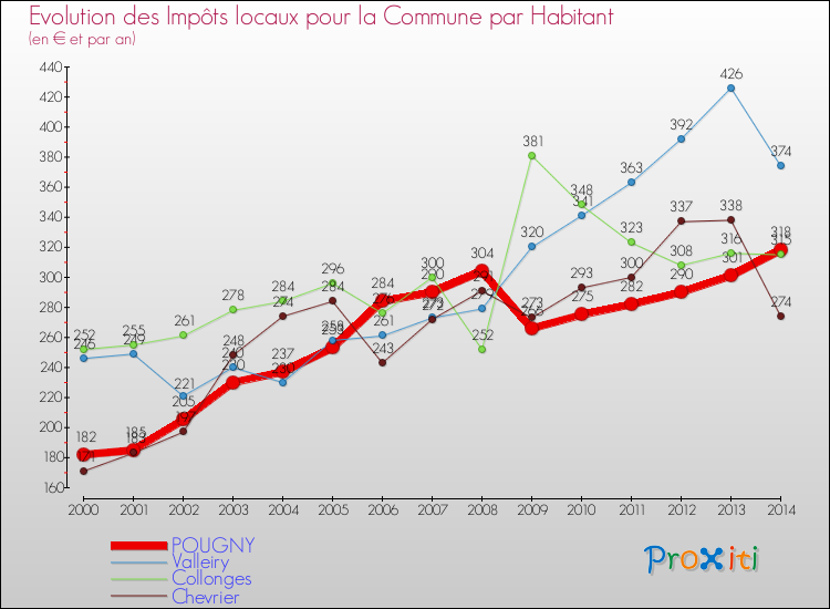 Evolution et montant des impôts locaux par Habitant pour POUGNY et les communes proches de 2000 à 2014 Comparaison des impôts locaux par habitant pour POUGNY et les communes voisines de 2000 à 2014