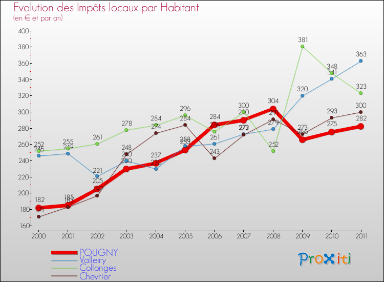 Evolution et montant des impôts locaux par Habitant pour POUGNY et les communes proches Comparaison des impôts locaux par habitant pour POUGNY et les communes voisines