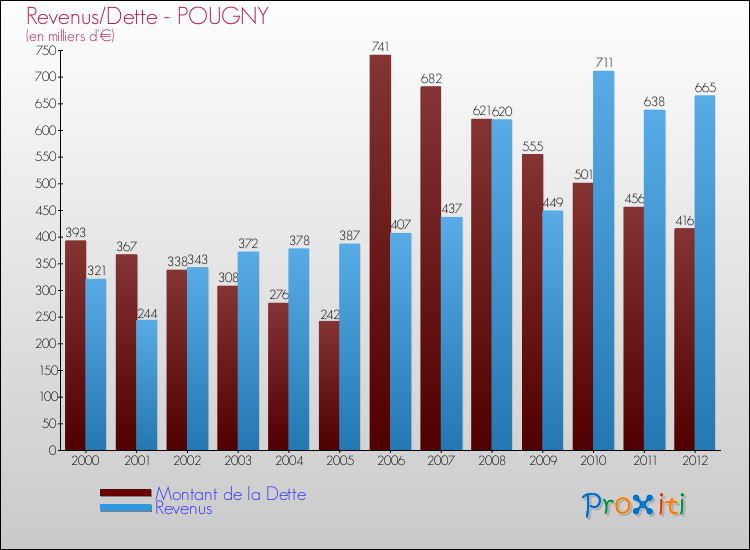 Evolution comparée de la dette et des revenus pour la commune de POUGNY de 2000 à 2012 Comparaison de la dette et des revenus pour POUGNY de 2000 à 2012