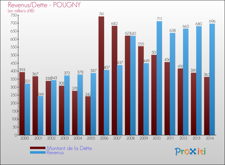Evolution comparée de la dette et des revenus pour la commune de POUGNY de 2000 à 2014 Comparaison de la dette et des revenus pour POUGNY de 2000 à 2014