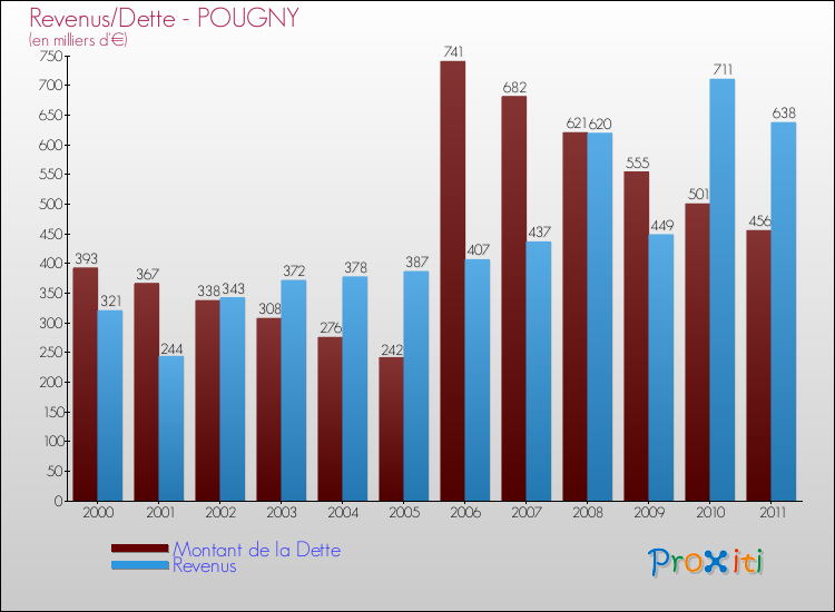 Evolution comparée de la dette et des revenus pour la commune de POUGNY de 2000 à 2011 Comparaison de la dette et des revenus pour POUGNY de 2000 à 2011