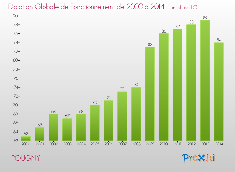 Evolution du montant de la Dotation Globale de Fonctionnement pour la commune de POUGNY de 2000 à 2014 Evolution du montant de la Dotation Globale de Fonctionnement pour POUGNY de 2000 à 2014