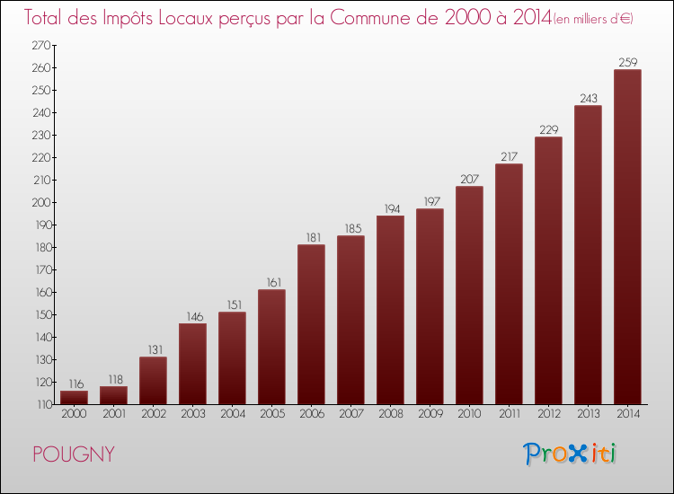 Evolution des Impôts Locaux pour la commune de POUGNY de 2000 à 2014 Evolution des Impôts Locaux pour POUGNY de 2000 à 2014