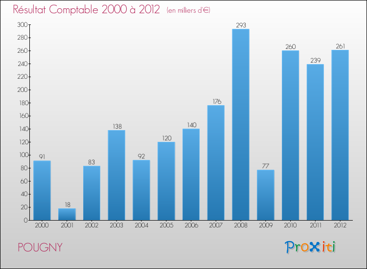 Evolution du résultat comptable pour la commune de POUGNY de 2000 à 2012 Evolution du résultat comptable pour POUGNY de 2000 à 2012