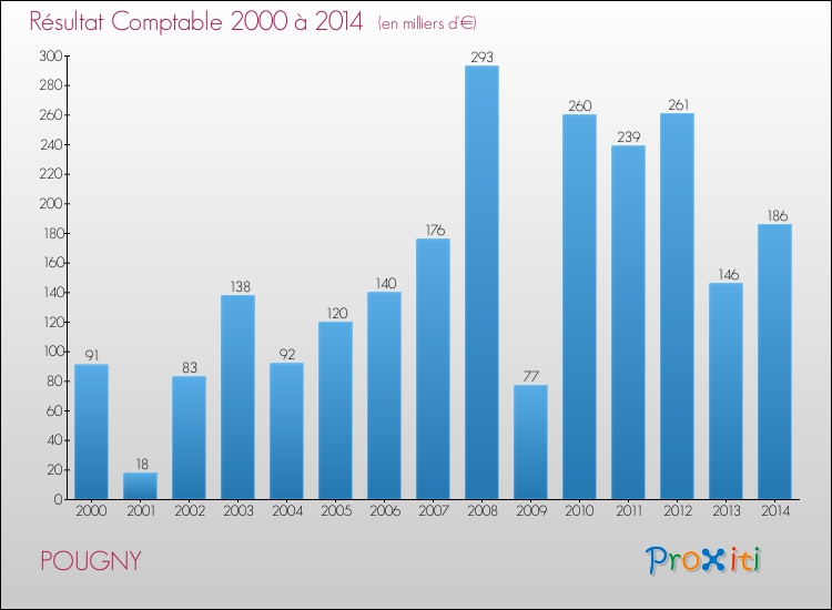 Evolution du résultat comptable pour la commune de POUGNY de 2000 à 2014 Evolution du résultat comptable pour POUGNY de 2000 à 2014
