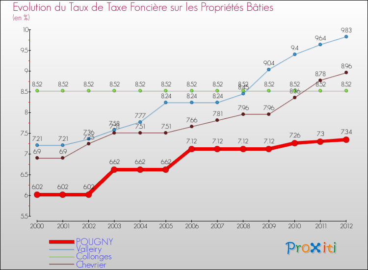 Evolution du taux de la taxe foncière sur le bati pour POUGNY et les communes proches de 2000 à 2012 Comparaison des taux de taxe foncière sur le bati pour POUGNY et les communes voisines de 2000 à 2012