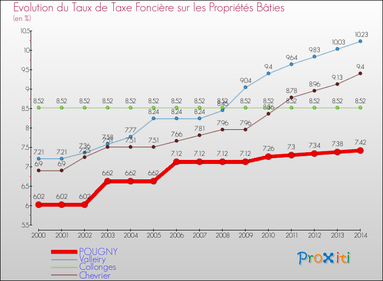 Evolution du taux de la taxe foncière sur le bati pour POUGNY et les communes proches de 2000 à 2014 Comparaison des taux de taxe foncière sur le bati pour POUGNY et les communes voisines de 2000 à 2014