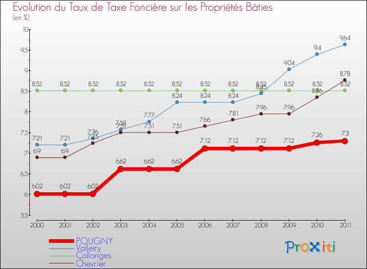 Evolution du taux de la taxe foncière sur le bati pour POUGNY et les communes proches Comparaison des taux de taxe foncière sur le bati pour POUGNY et les communes voisines