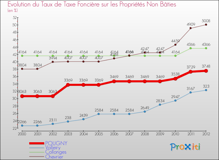 Evolution du taux de la taxe foncière sur les immeubles et terrains non batis pour POUGNY et les communes proches de 2000 à 2012 Comparaison des taux de la taxe foncière sur les immeubles et terrains non batis pour POUGNY et les communes voisines de 2000 à 2012