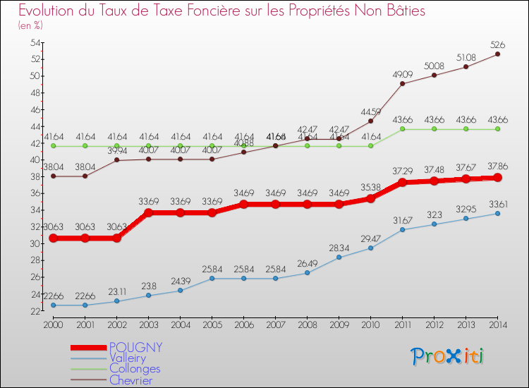 Evolution du taux de la taxe foncière sur les immeubles et terrains non batis pour POUGNY et les communes proches de 2000 à 2014 Comparaison des taux de la taxe foncière sur les immeubles et terrains non batis pour POUGNY et les communes voisines de 2000 à 2014
