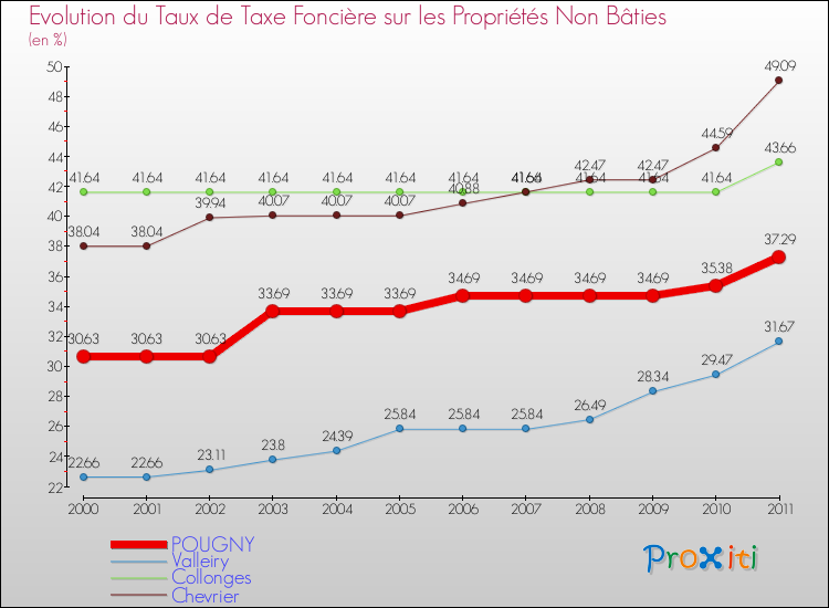 Evolution du taux de la taxe foncière sur les immeubles et terrains non batis pour POUGNY et les communes proches Comparaison des taux de la taxe foncière sur les immeubles et terrains non batis pour POUGNY et les communes voisines