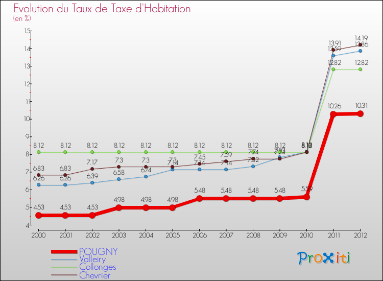 Evolution du taux de la taxe d'habitation pour POUGNY et les communes proches Comparaison des taux de la taxe d'habitation pour POUGNY et les communes voisines