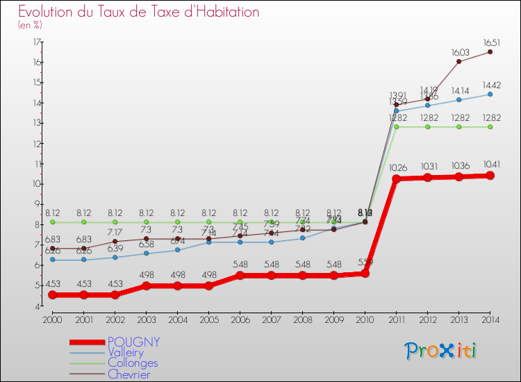Evolution du taux de la taxe d'habitation pour POUGNY et les communes proches de 2000 à 2014 Comparaison des taux de la taxe d'habitation pour POUGNY et les communes voisines de 2000 à 2014