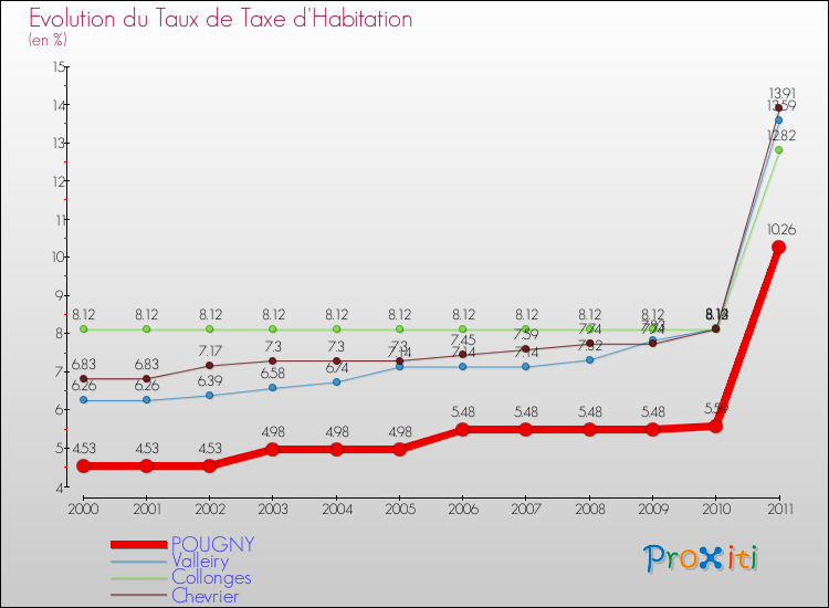 Evolution du taux de la taxe d'habitation pour POUGNY et les communes proches Comparaison des taux de la taxe d'habitation pour POUGNY et les communes voisines