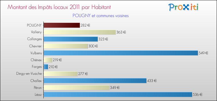 Montant des impôts locaux par Habitant pour POUGNY et les communes proches Comparaison des impôts locaux par habitant pour POUGNY et les communes voisines