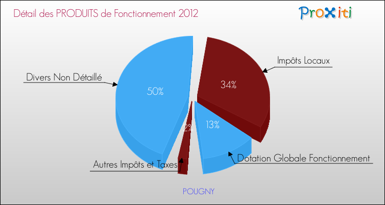Décomposition du Budget de Fonctionnement 2012 de la commune de POUGNY Budget de Fonctionnement 2012 pour la commune de POUGNY