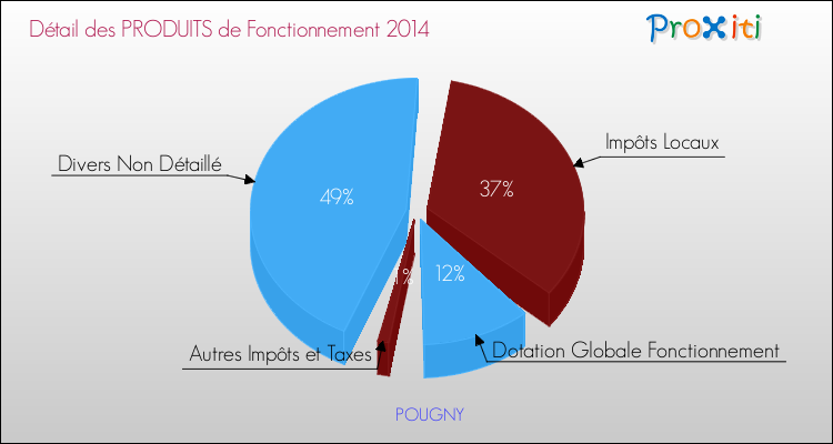 Décomposition du Budget de Fonctionnement 2014 de la commune de POUGNY Budget de Fonctionnement 2014 pour la commune de POUGNY