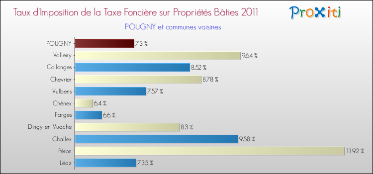 Taux d'imposition de la taxe foncière sur le bati 2011 pour POUGNY et les communes proches Comparaison des taux d'imposition de la taxe foncière sur le bati 2011 pour POUGNY et les communes voisines