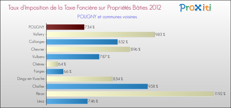Taux d'imposition de la taxe foncière sur le bati 2012 pour POUGNY et les communes proches Comparaison des taux d'imposition de la taxe foncière sur le bati 2012 pour POUGNY et les communes voisines