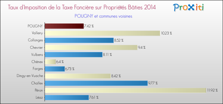 Taux d'imposition de la taxe foncière sur le bati 2014 pour POUGNY et les communes proches Comparaison des taux d'imposition de la taxe foncière sur le bati 2014 pour POUGNY et les communes voisines