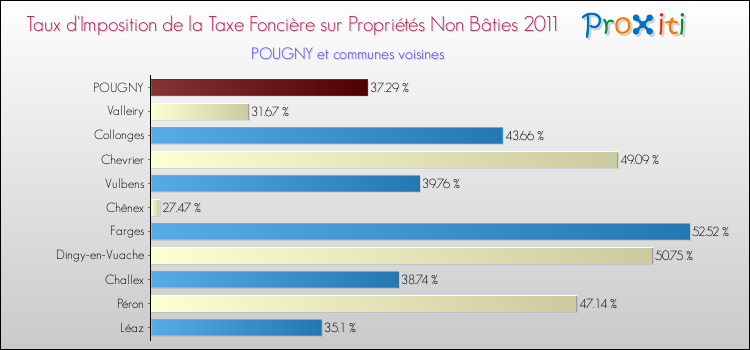 Taux d'imposition de la taxe foncière sur les immeubles et terrains non batis 2011 pour POUGNY et les communes proches Comparaison des taux d'imposition de la taxe foncière sur les immeubles et terrains non batis 2011 pour POUGNY et les communes voisines