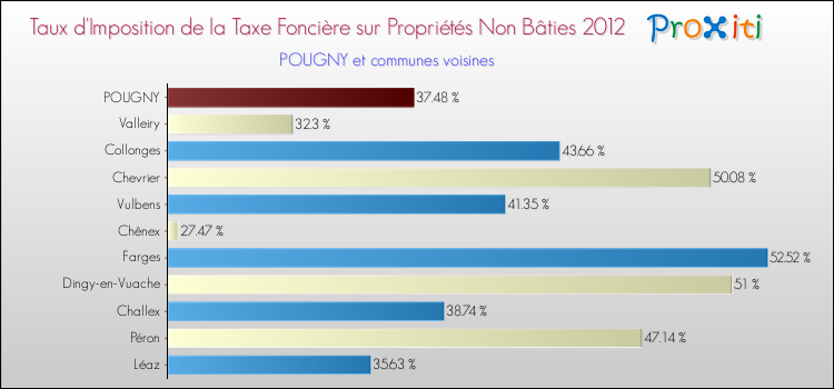 Taux d'imposition de la taxe foncière sur les immeubles et terrains non batis 2012 pour POUGNY et les communes proches Comparaison des taux d'imposition de la taxe foncière sur les immeubles et terrains non batis 2012 pour POUGNY et les communes voisines
