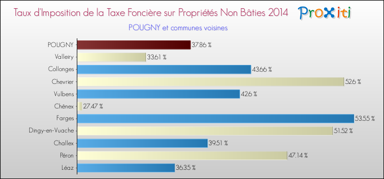 Taux d'imposition de la taxe foncière sur les immeubles et terrains non batis 2014 pour POUGNY et les communes proches Comparaison des taux d'imposition de la taxe foncière sur les immeubles et terrains non batis 2014 pour POUGNY et les communes voisines