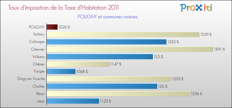 Taux d'imposition de la taxe d'habitation 2011 pour POUGNY et les communes proches Comparaison des taux d'imposition de la taxe d'habitation 2011 pour POUGNY et les communes voisines