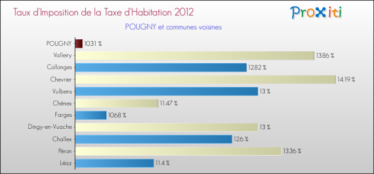Taux d'imposition de la taxe d'habitation 2012 pour POUGNY et les communes proches Comparaison des taux d'imposition de la taxe d'habitation 2012 pour POUGNY et les communes voisines