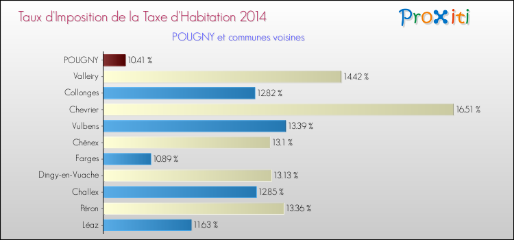 Taux d'imposition de la taxe d'habitation 2014 pour POUGNY et les communes proches Comparaison des taux d'imposition de la taxe d'habitation 2014 pour POUGNY et les communes voisines