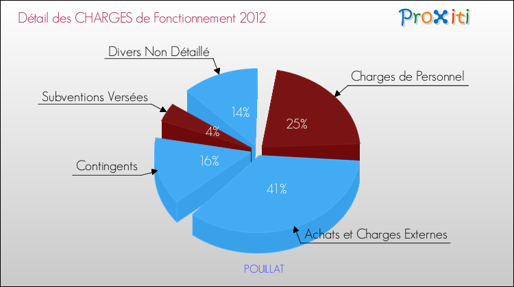 Décomposition des Charges de Fonctionnement 2012 de la commune de POUILLAT Charges de Fonctionnement 2012 pour la commune de POUILLAT