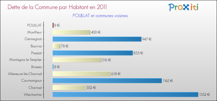 Dette par habitant de la commune en 2011 pour POUILLAT et les communes proches Comparaison de la dette par habitant de la commune en 2011 pour POUILLAT et les communes voisines