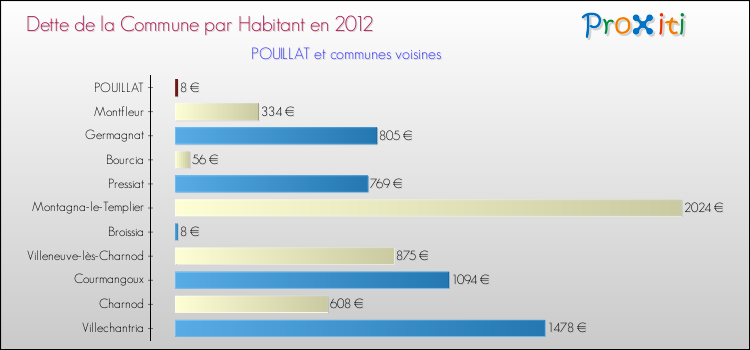 Dette par habitant de la commune en 2012 pour POUILLAT et les communes proches Comparaison de la dette par habitant de la commune en 2012 pour POUILLAT et les communes voisines