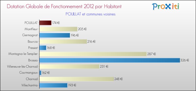 Montant des dotations globales de fonctionnement DGF par Habitant pour POUILLAT et les communes proches Comparaison des des dotations globales de fonctionnement DGF par habitant pour POUILLAT et les communes voisines