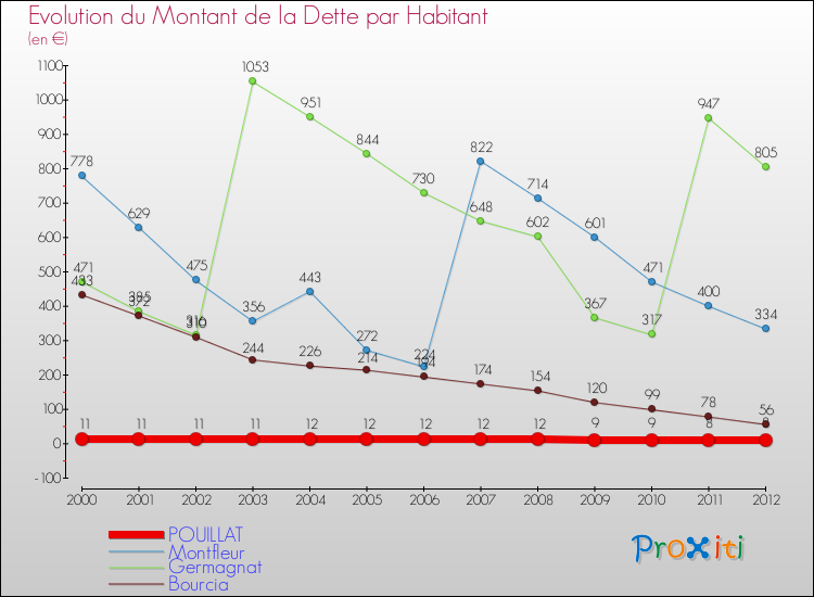Evolution de la dette par habitant pour la commune de POUILLAT et les communes proches de 2000 à 2012 Comparaison de la dette par habitant pour POUILLAT et les communes voisines de 2000 à 2012