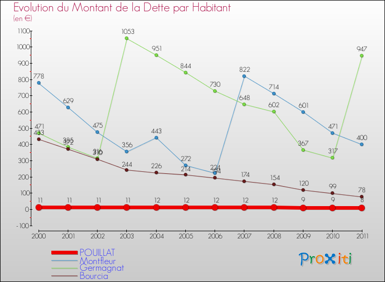 Evolution de la dette par habitant pour la commune de POUILLAT et les communes proches Comparaison de la dette par habitant pour POUILLAT et les communes voisines