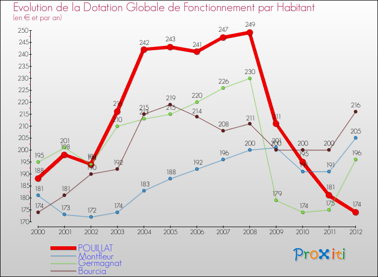 Evolution et montant de la dotation globale de fonctionnement par Habitant pour POUILLAT et les communes proches Comparaison des dotations globales de fonctionnement par habitant pour POUILLAT et les communes voisines